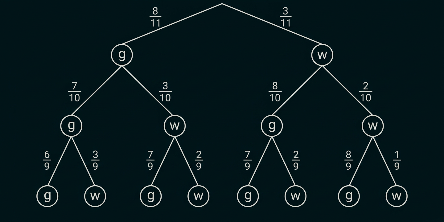 Baumdiagramm mit Ergebnissen g und w sowie zugehörigen Wahrscheinlichkeiten.